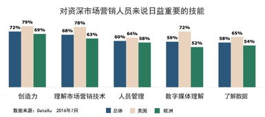 為什么未來的營銷主管必須是技術控